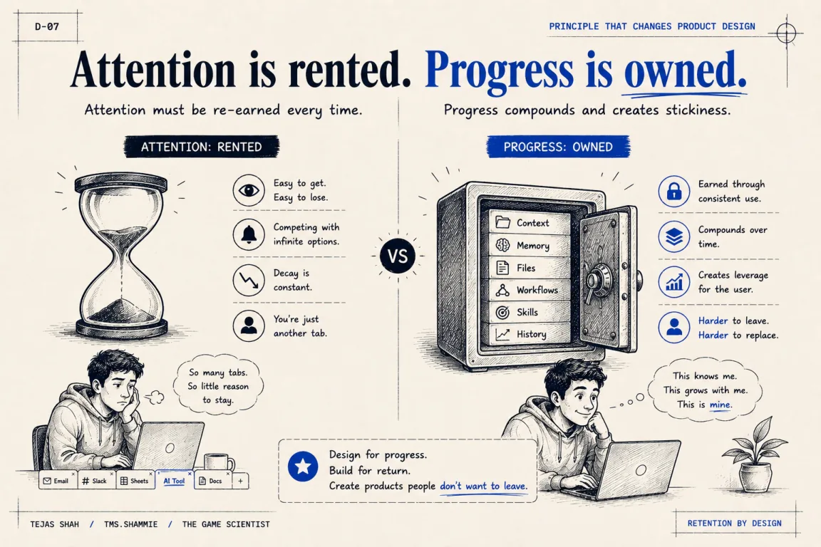 Attention is rented. Progress is owned. Attention must be re-earned every time. Progress compounds and creates stickiness — design for progress, not just return.