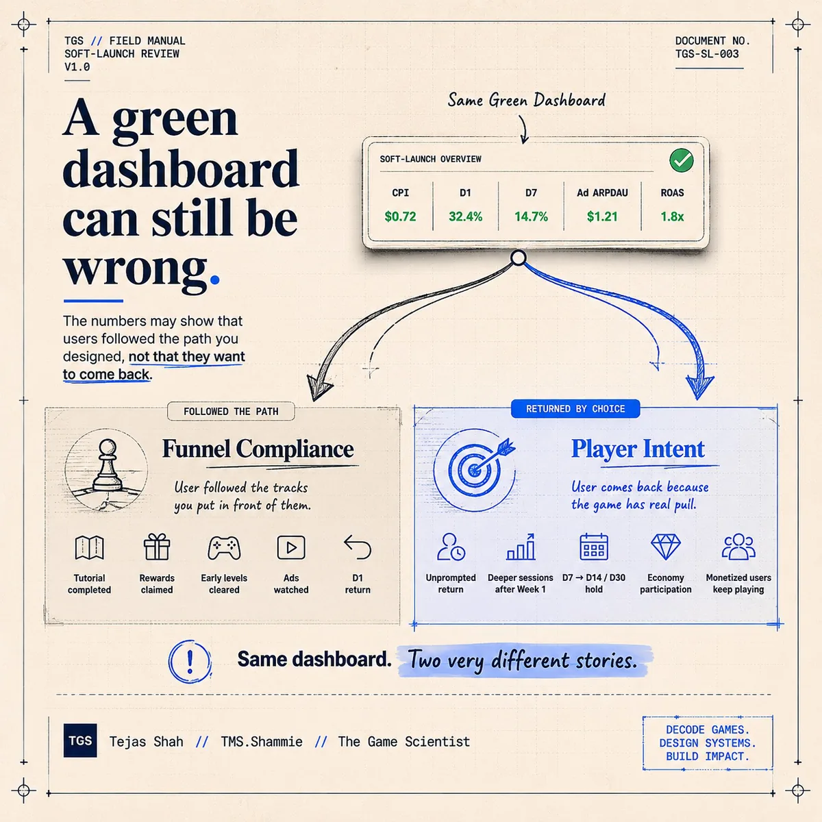 A green dashboard can still be wrong. Same numbers, two very different stories: funnel compliance vs player intent.