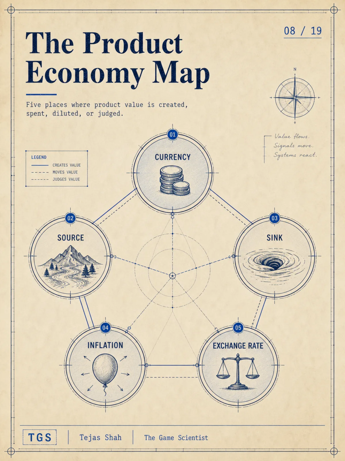 The Product Economy Map — five nodes: Currency, Source, Sink, Inflation, Exchange Rate
