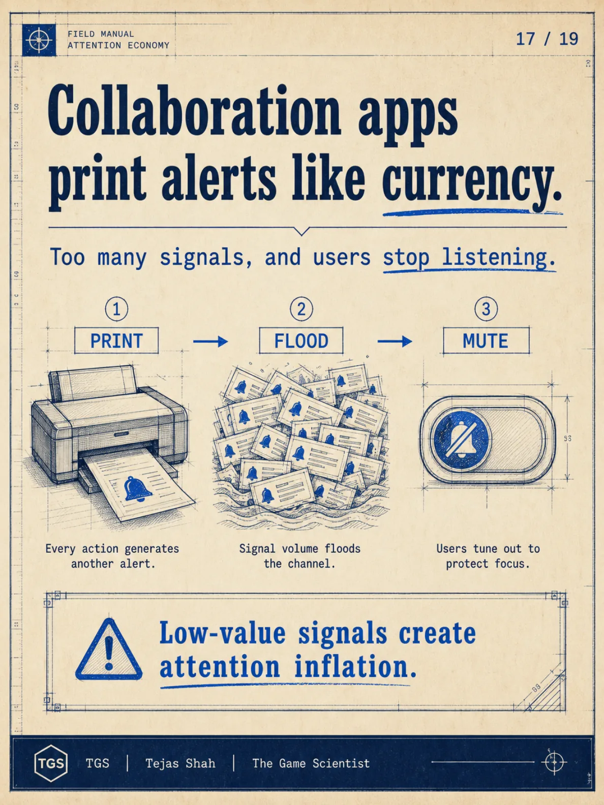 Collaboration apps print alerts like currency — every action generates another alert, signal volume floods the channel, users tune out to protect focus